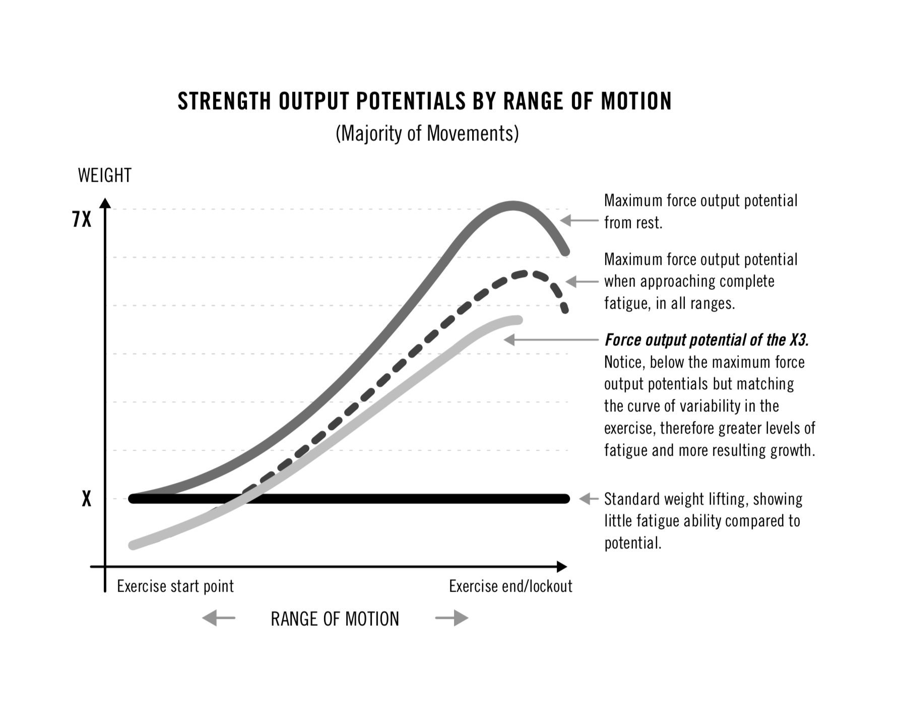 A graph showing human strength potential