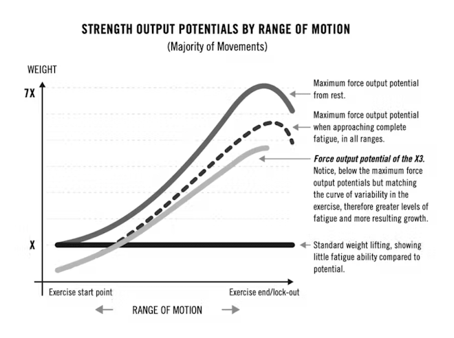 Maximum force output potential from rest. Maximum force output potential when approaching complete fatigue, in all ranges. Force output potential of the X3. Notice, below the maximum force output potentials but matching the curve of variability in the exercise, therefore greater levels of fatigue and more resulting growth. Because later reps meet this curve, the diminishing range is used earlier in the set. Standard weight lifting, showing little fatigue ability compared to potential.