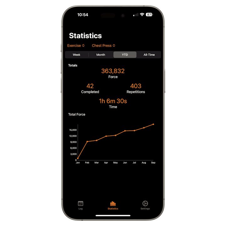 x3 force bar chest press statistics