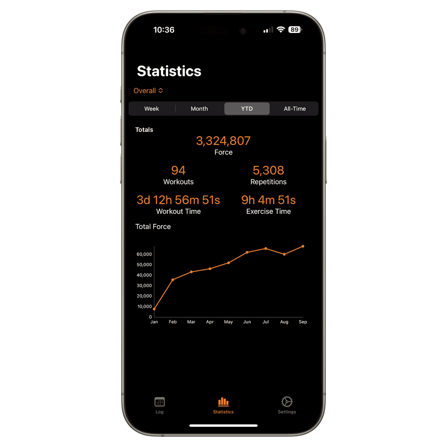 x3 force bar overall statistics