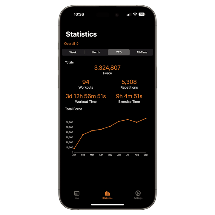 x3 force bar overall statistics