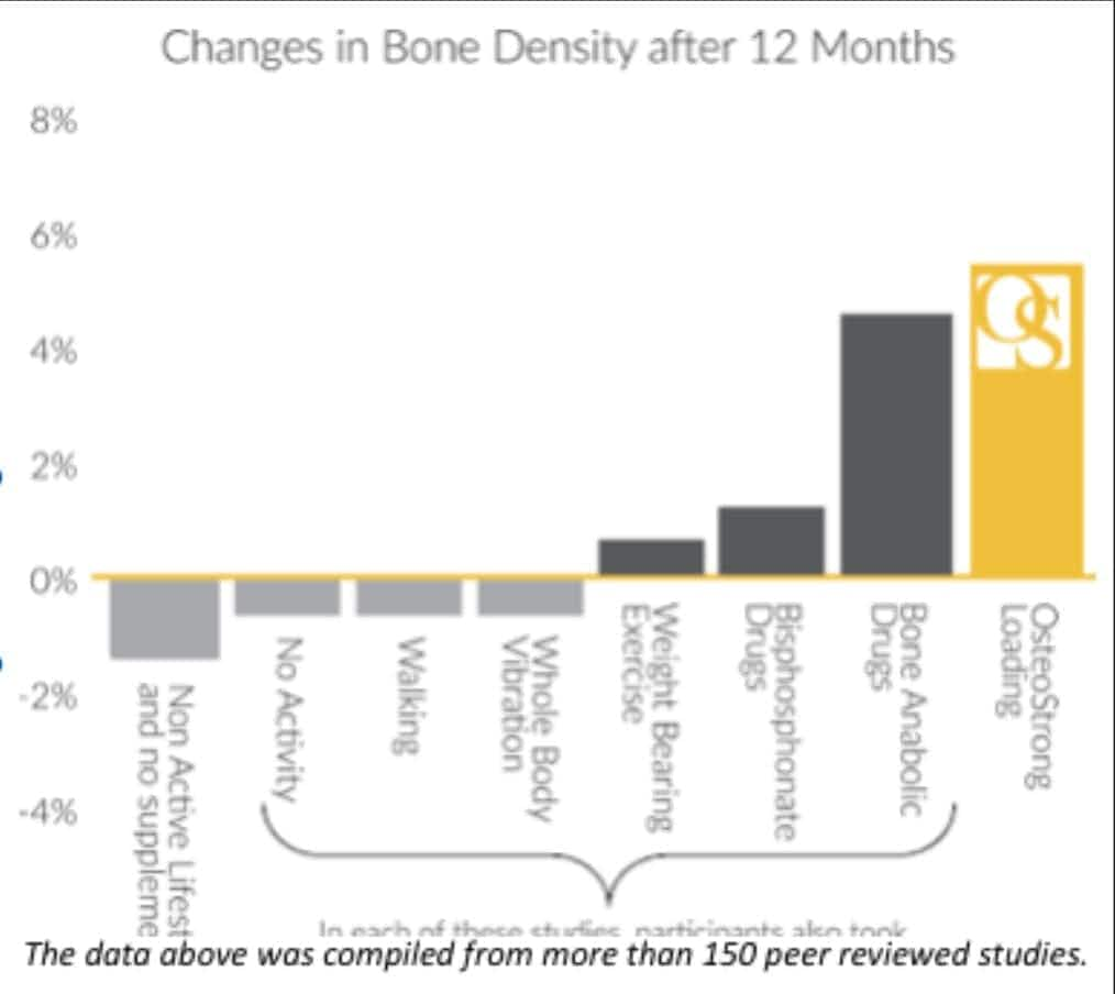 New Research Says Exercise Can’t Reverse Osteoporosis