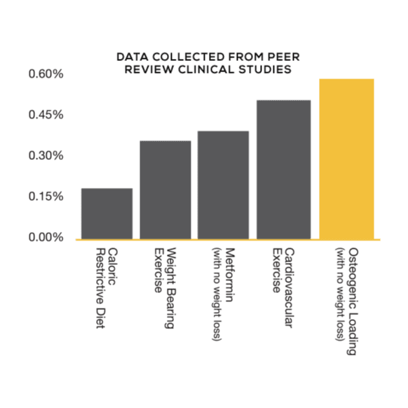 Spectrum for OsteoStrong