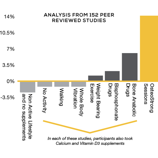 Spectrum for OsteoStrong